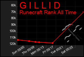 Total Graph of G I L L I D