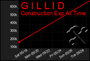 Total Graph of G I L L I D