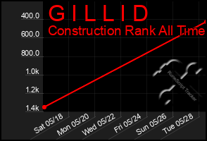 Total Graph of G I L L I D