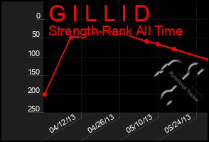 Total Graph of G I L L I D