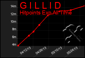 Total Graph of G I L L I D