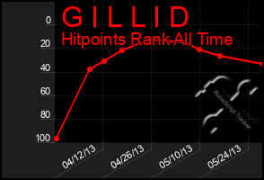 Total Graph of G I L L I D