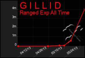 Total Graph of G I L L I D