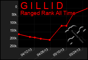 Total Graph of G I L L I D