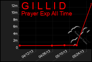 Total Graph of G I L L I D