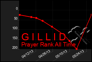 Total Graph of G I L L I D