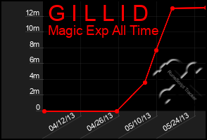 Total Graph of G I L L I D