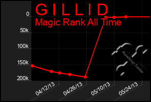 Total Graph of G I L L I D