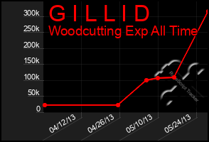 Total Graph of G I L L I D