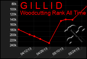 Total Graph of G I L L I D