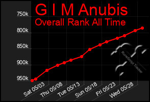 Total Graph of G I M Anubis