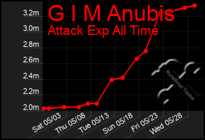 Total Graph of G I M Anubis