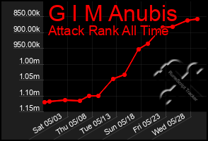 Total Graph of G I M Anubis