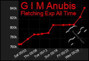 Total Graph of G I M Anubis