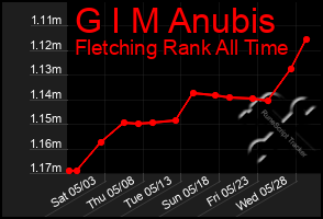 Total Graph of G I M Anubis