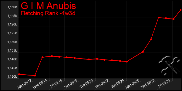 Last 31 Days Graph of G I M Anubis