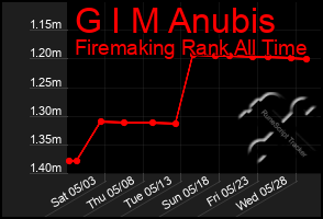 Total Graph of G I M Anubis