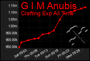 Total Graph of G I M Anubis