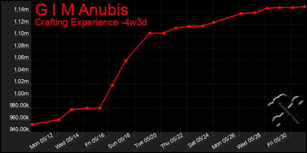 Last 31 Days Graph of G I M Anubis