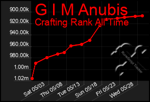 Total Graph of G I M Anubis