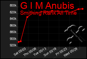 Total Graph of G I M Anubis