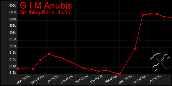 Last 31 Days Graph of G I M Anubis