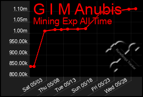 Total Graph of G I M Anubis