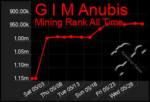 Total Graph of G I M Anubis