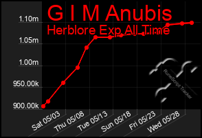 Total Graph of G I M Anubis