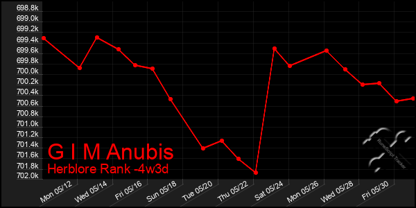 Last 31 Days Graph of G I M Anubis