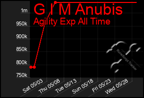 Total Graph of G I M Anubis