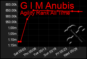 Total Graph of G I M Anubis