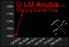 Total Graph of G I M Anubis