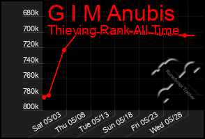 Total Graph of G I M Anubis