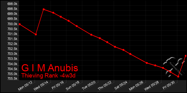 Last 31 Days Graph of G I M Anubis