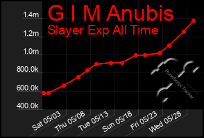 Total Graph of G I M Anubis
