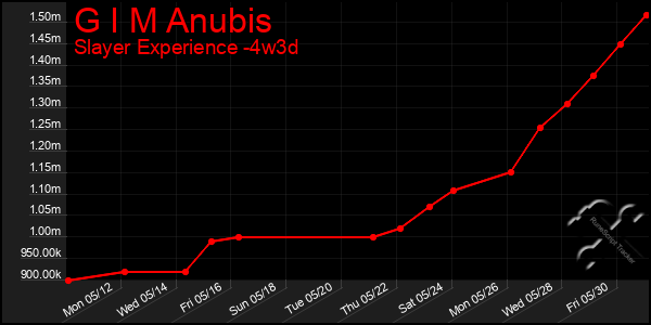 Last 31 Days Graph of G I M Anubis