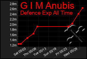 Total Graph of G I M Anubis