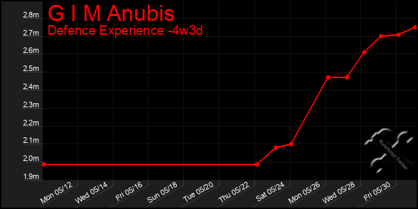 Last 31 Days Graph of G I M Anubis