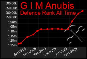 Total Graph of G I M Anubis