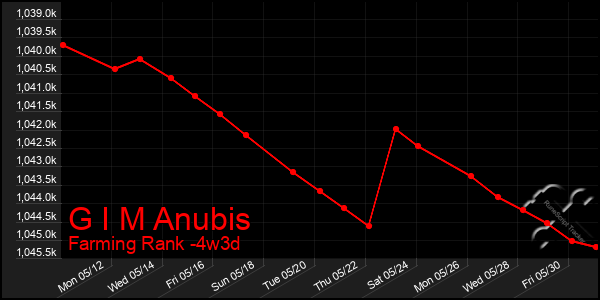 Last 31 Days Graph of G I M Anubis