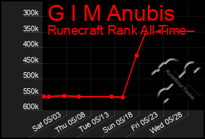Total Graph of G I M Anubis