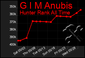 Total Graph of G I M Anubis