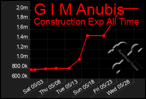 Total Graph of G I M Anubis