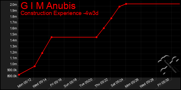 Last 31 Days Graph of G I M Anubis