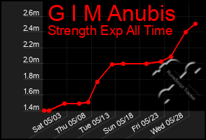 Total Graph of G I M Anubis