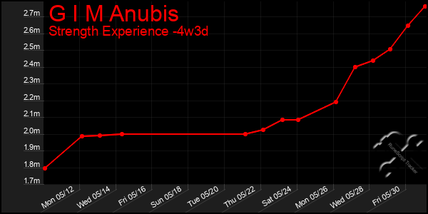 Last 31 Days Graph of G I M Anubis