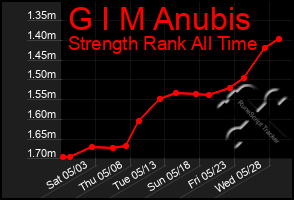 Total Graph of G I M Anubis