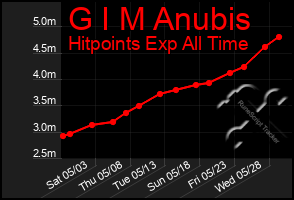 Total Graph of G I M Anubis