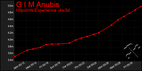 Last 31 Days Graph of G I M Anubis